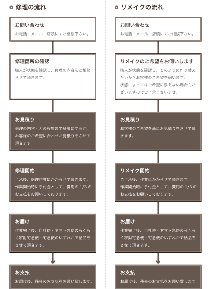 作業の流れ